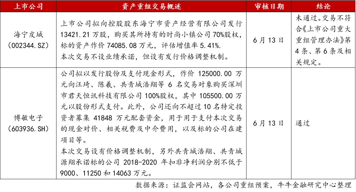 并購重組(中水漁業(yè)重組并購公告)