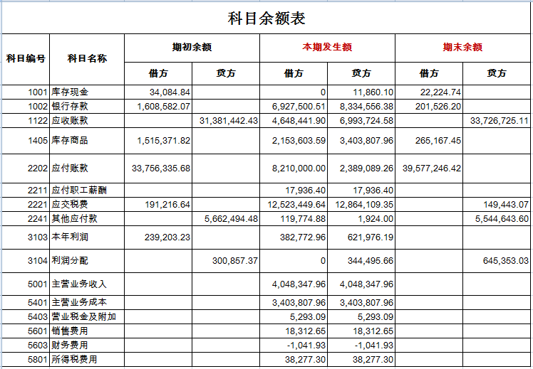 最簡(jiǎn)單的財(cái)務(wù)報(bào)表