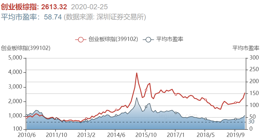 創(chuàng)業(yè)板上市條件