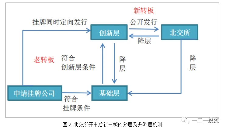 新三板上市條件(新三板上市條件)(圖2)