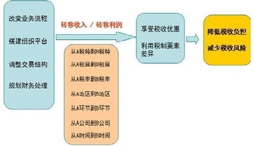 跨境電商稅收籌劃