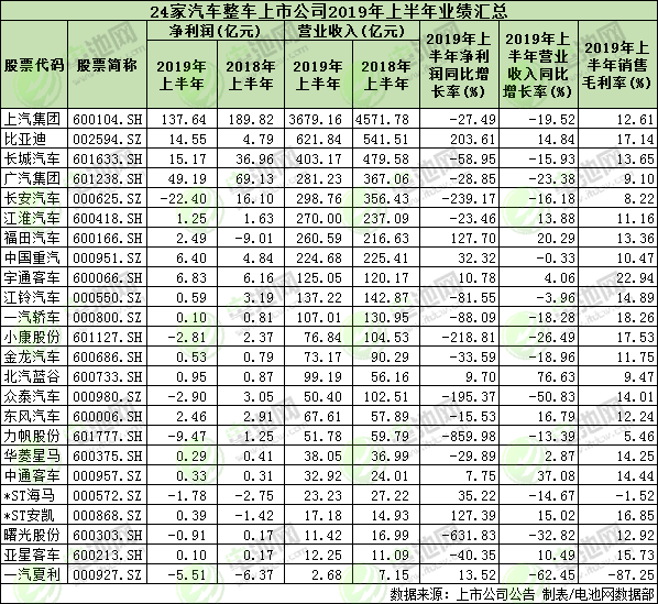 24家汽車整車上市公司上半年業(yè)績(jī)匯總 多家新能源車企業(yè)績(jī)下滑