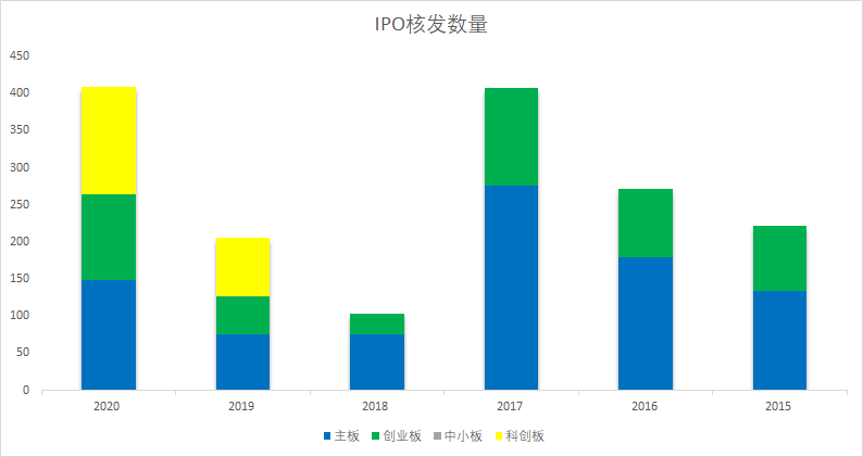 2020IPO市場(chǎng)簡(jiǎn)析