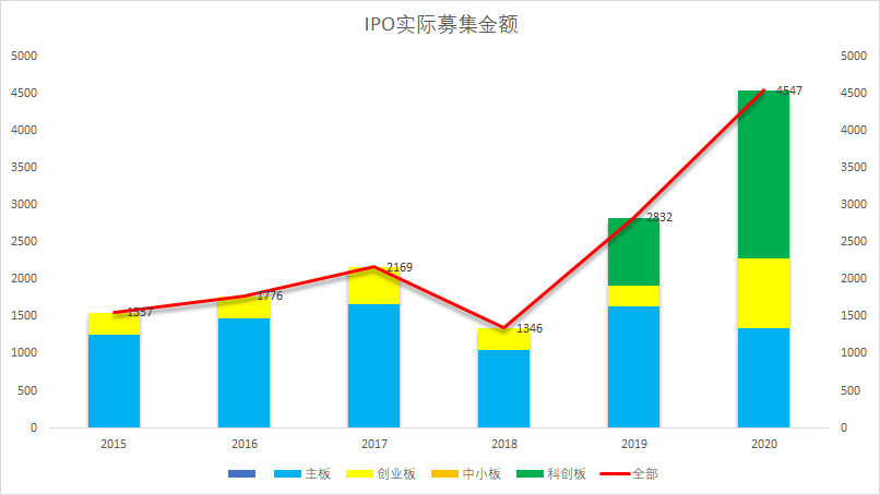 2020IPO市場(chǎng)簡(jiǎn)析