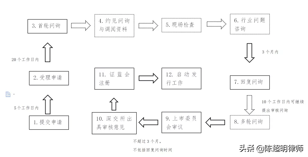 注冊(cè)制下上市有望！如何上市呢？先來(lái)學(xué)習(xí)交易所審核方式及程序吧