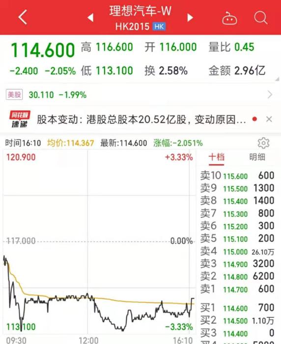 理想汽車港股IPO連跌兩日。數(shù)據(jù)來自同花順。