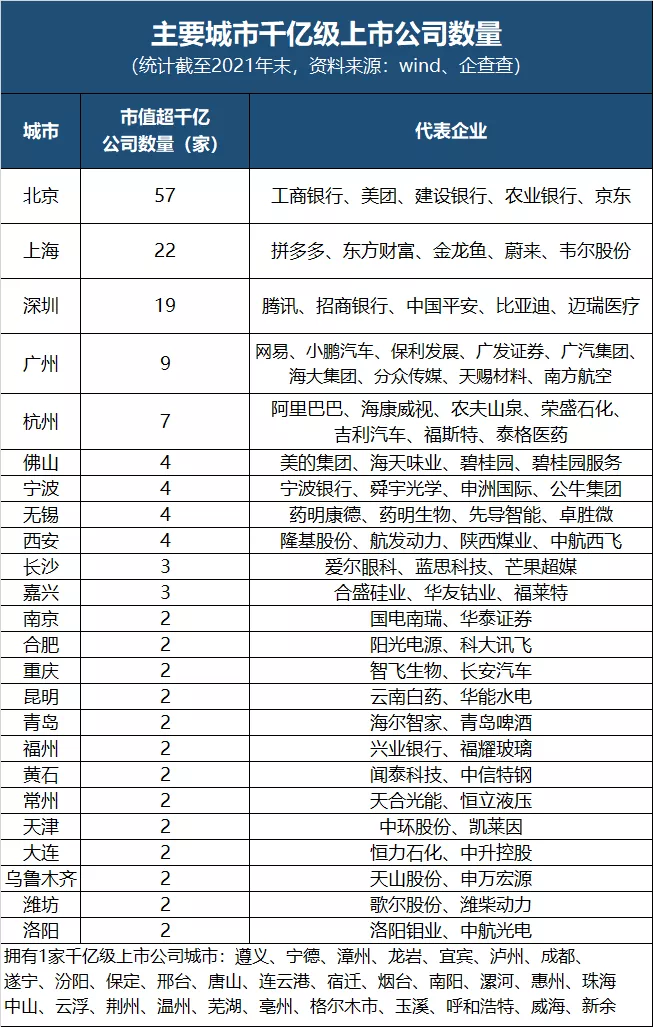 最新上市公司排名！這些城市是大贏家