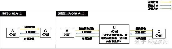 進(jìn)行稅收籌劃會(huì)遇到哪些風(fēng)險(xiǎn)(稅收實(shí)務(wù)與籌劃)(圖3)