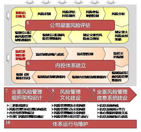 財務內(nèi)部風險管控流程