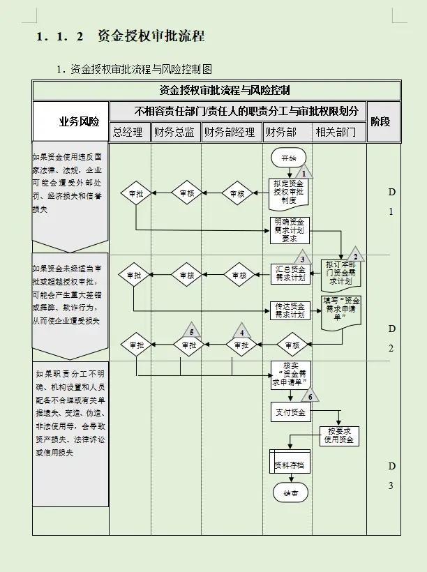 財務內(nèi)部風險管控流程