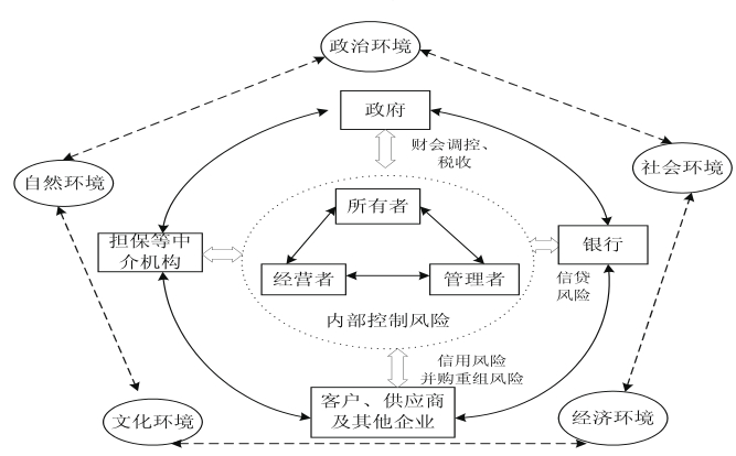 企業(yè)財務風險