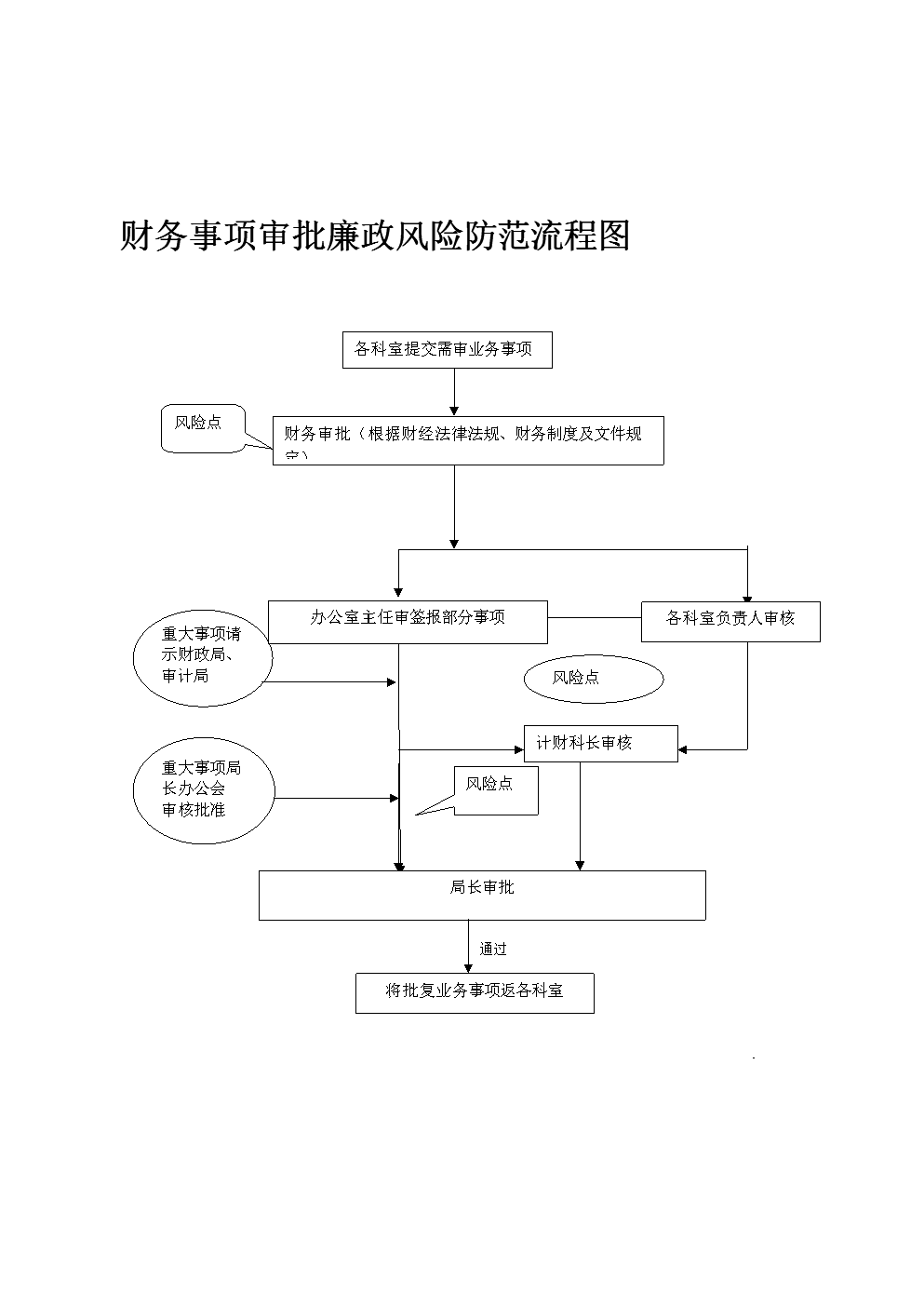 財(cái)務(wù)管理風(fēng)險(xiǎn)的管控存在問題