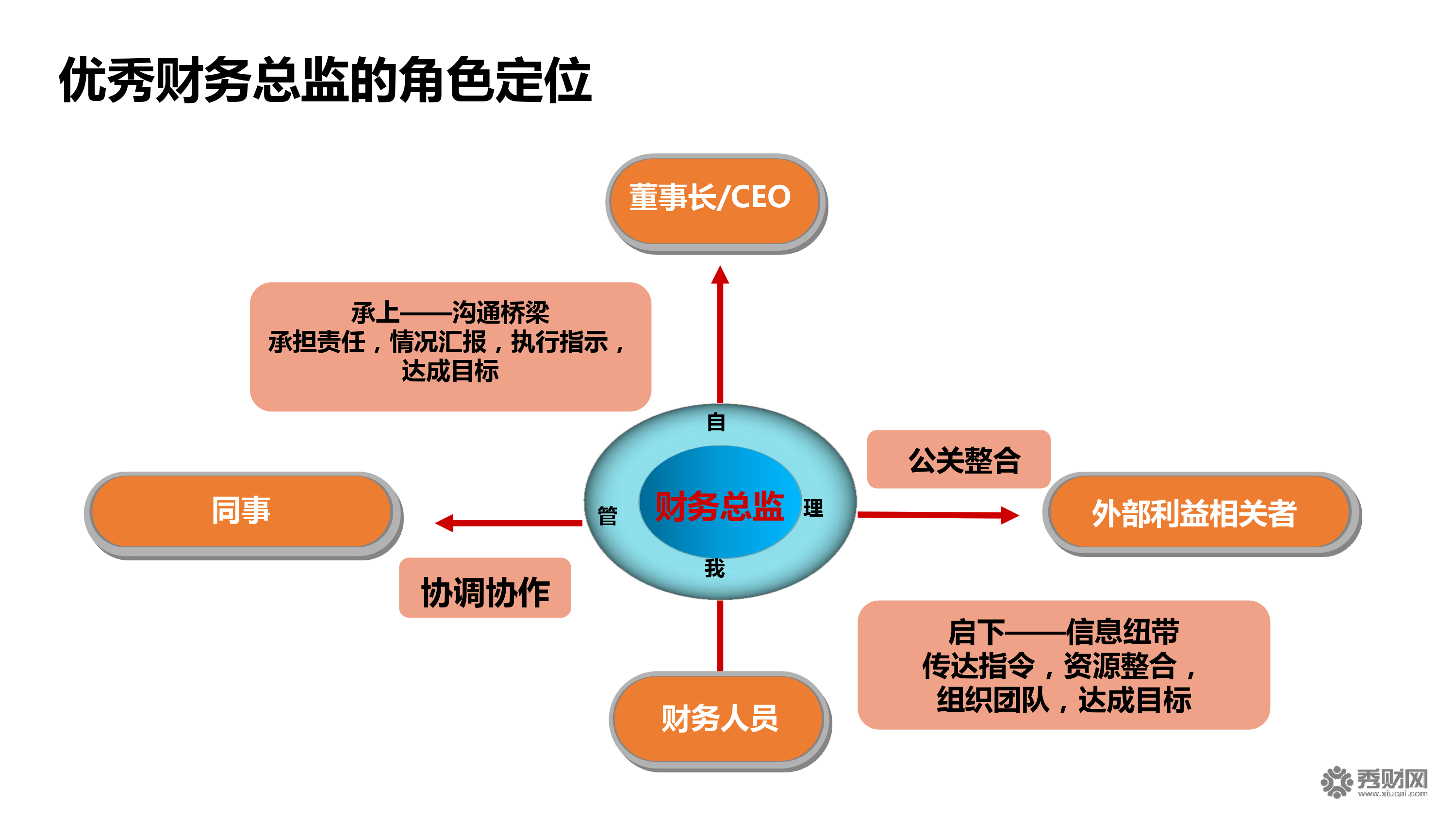 財務(wù)總監(jiān)需要哪些培訓