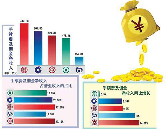 工行常年財務顧問業(yè)務收入