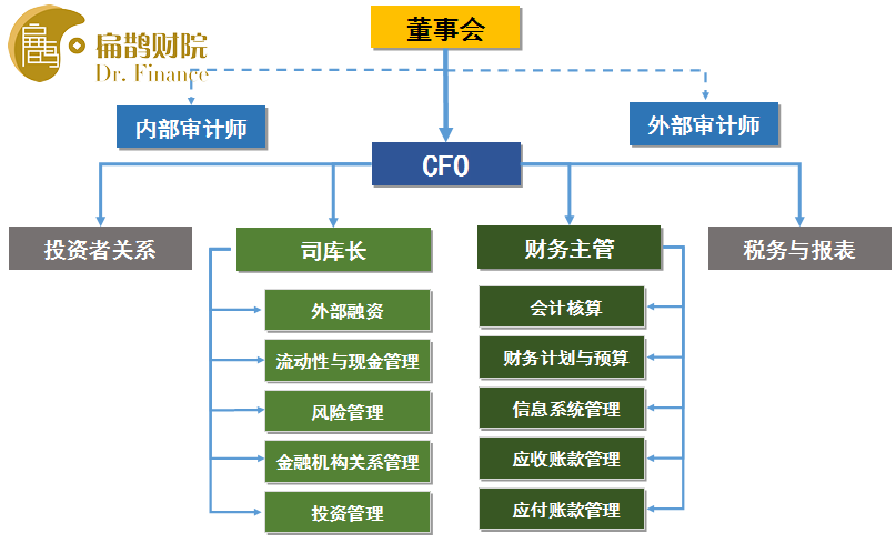 cfo財務總監(jiān)培訓