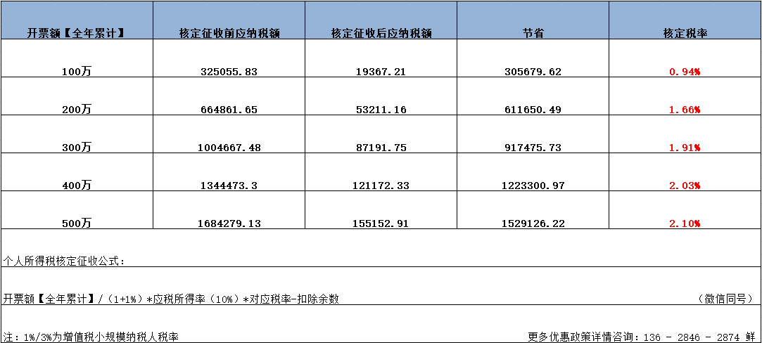 上海廣告設(shè)計(jì)行業(yè)，成本空缺，所得稅壓力大，還怎么去做稅收籌劃