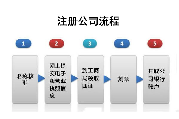 懷柔怎么弄注冊教育類咨詢公司要準(zhǔn)備哪些材料