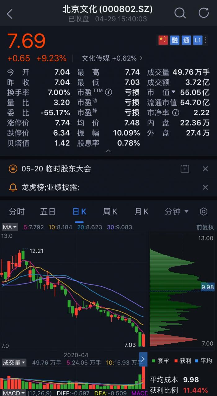 《流浪地球》出品公司北京文化被舉報(bào)財(cái)務(wù)造假，材料已獲證監(jiān)會(huì)受理