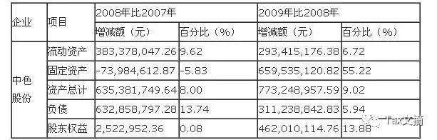 財務(wù)分析報告案例(財務(wù)申請嘉獎報告)