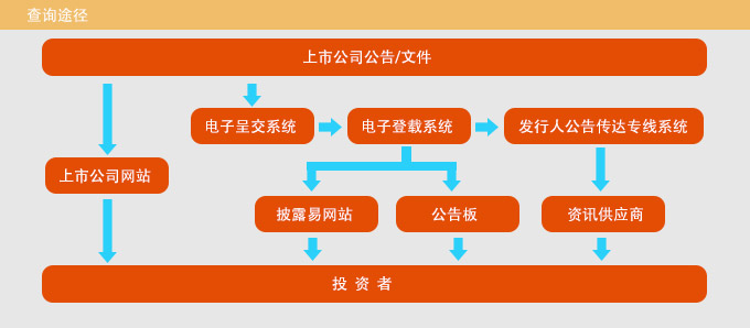 上市公司信息披露(非上市公眾公司信息披露)