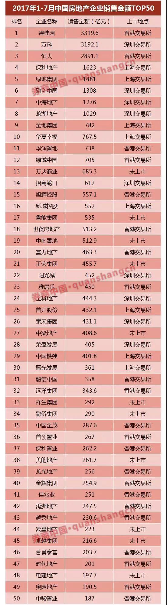 萬(wàn)達(dá)、富力……6家已獲反饋，房企IPO冰封七年再開(kāi)閘？