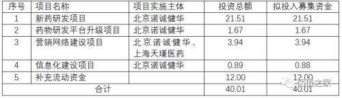 諾誠健華無控股股東和實際控制人，多個股東無法穿透至最終持有人，賬上現(xiàn)金足夠研發(fā)12年，科創(chuàng)板上市圈錢