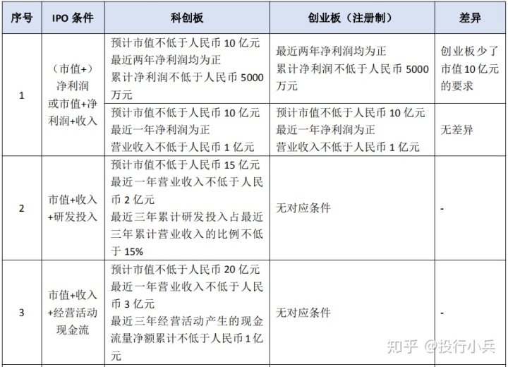 創(chuàng)業(yè)板?上市