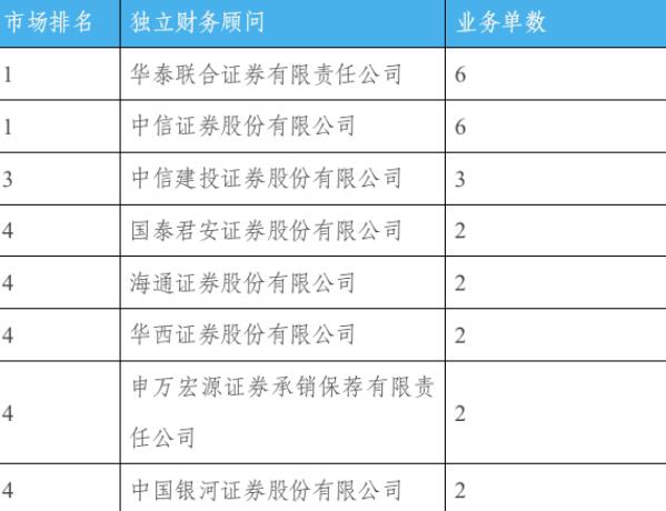 企業(yè)財務(wù)顧問