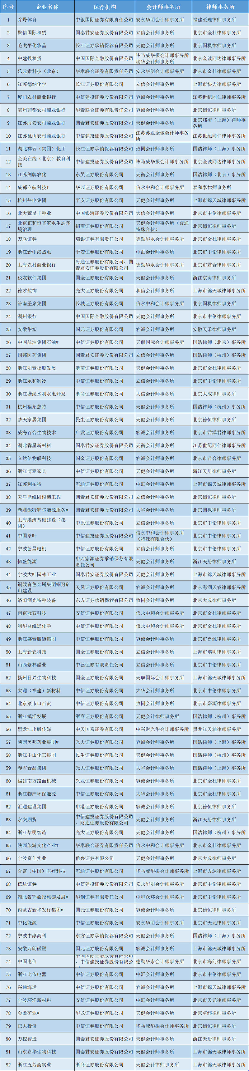 2021年ipo上市排隊一覽表