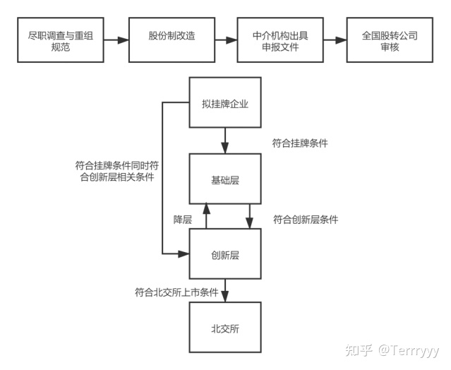 新三板上市條件(新三板最新上市條件)