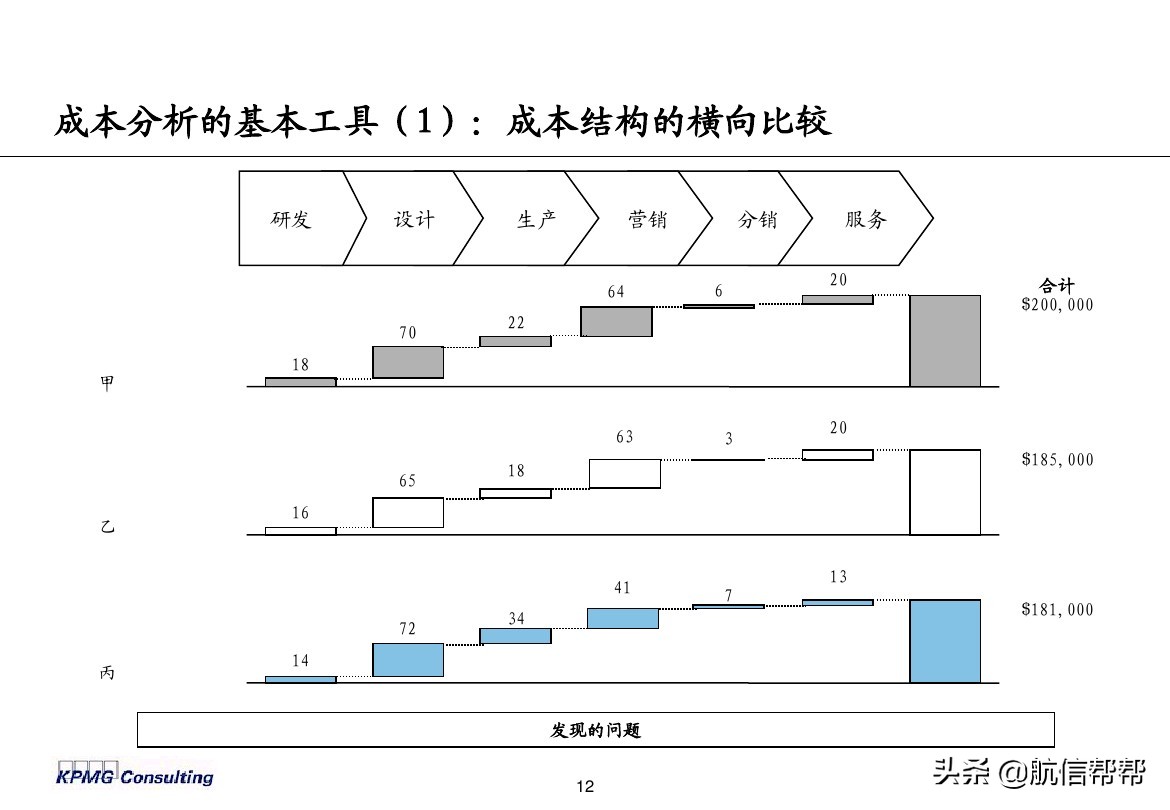 實務(wù)必備！畢馬威內(nèi)部財務(wù)分析培訓曝光，財會們一定用得上！