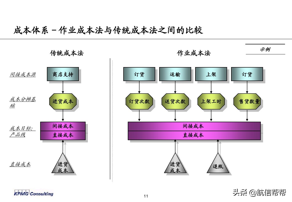 實務(wù)必備！畢馬威內(nèi)部財務(wù)分析培訓曝光，財會們一定用得上！