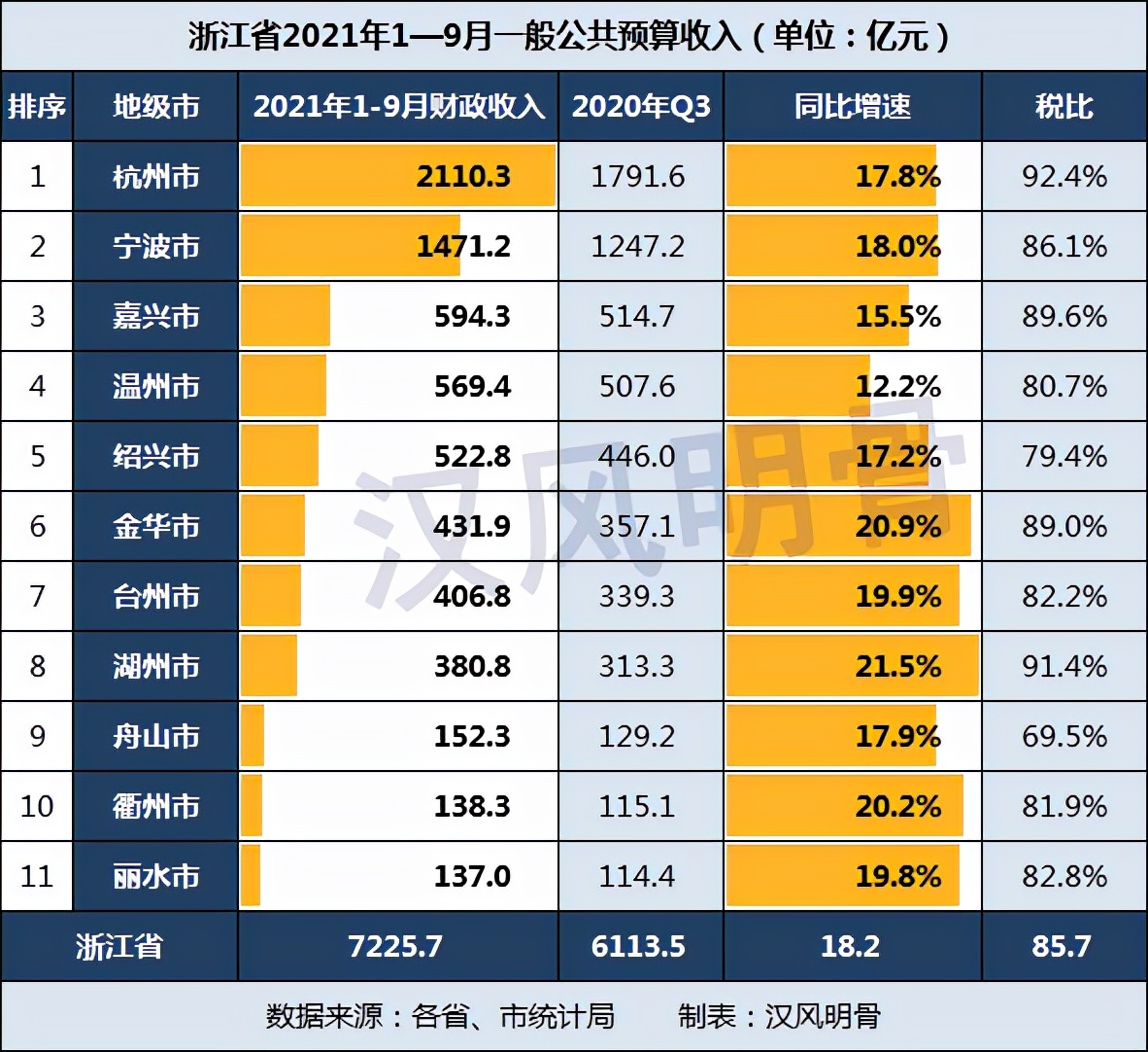 浙江各市前三季度財(cái)政收入：紹興523億元，杭州、湖州稅比超90%