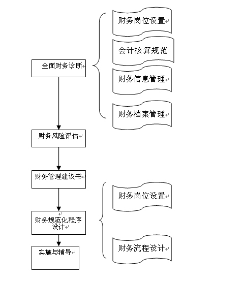 財務(wù)顧問的工作內(nèi)容