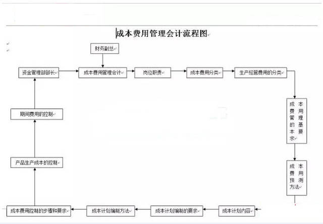 公司財(cái)務(wù)管理流程