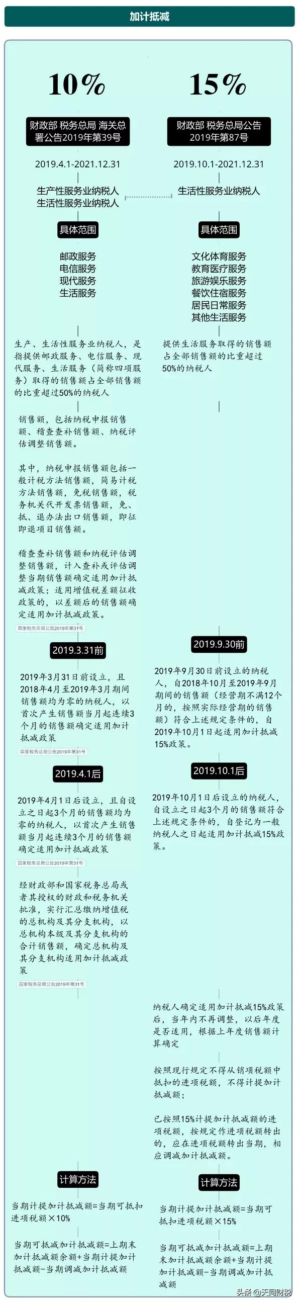 我叫增值稅，6月21日起，這是我的最新最全稅率表和改革歷程