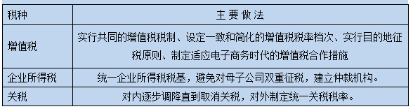 上海社科院｜長三角一體化財稅政策的國際經驗與借鑒