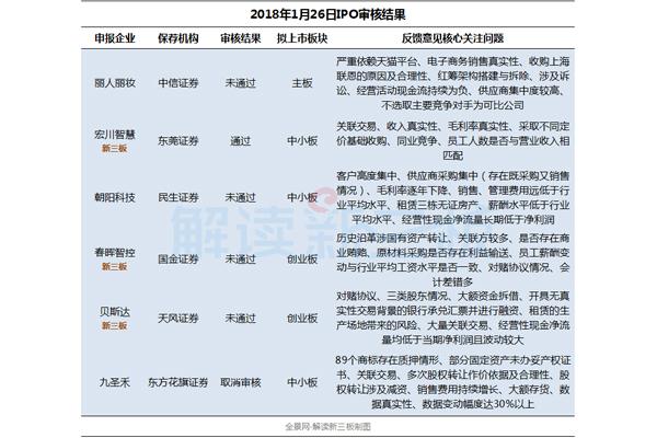 IPO審核冰點一周：13家首發(fā)被否 過會率僅17%