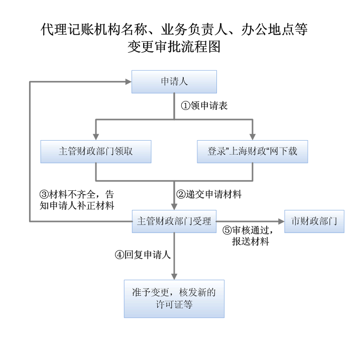 代理記賬