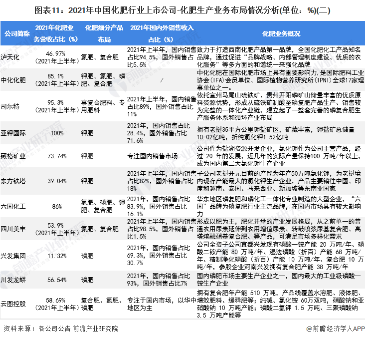 圖表11：2021年中國化肥行業(yè)上市公司-化肥生產(chǎn)業(yè)務(wù)布局情況分析(單位：%)(二)