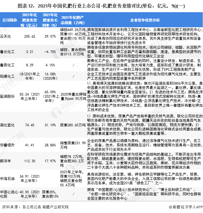 圖表12：2021年中國化肥行業(yè)上市公司-化肥業(yè)務(wù)業(yè)績對比(單位：億元，%)(一)