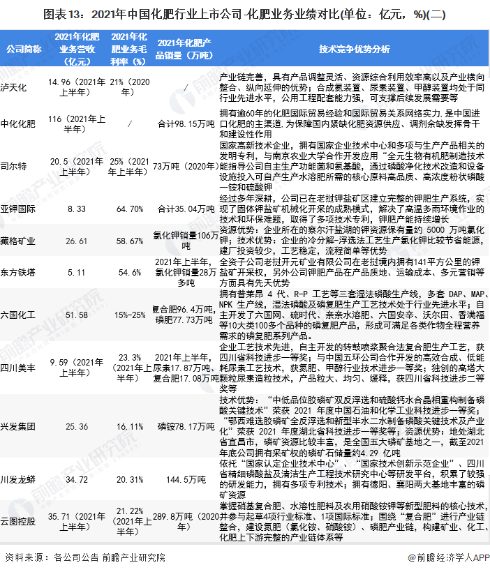 圖表13：2021年中國化肥行業(yè)上市公司-化肥業(yè)務(wù)業(yè)績對比(單位：億元，%)(二)