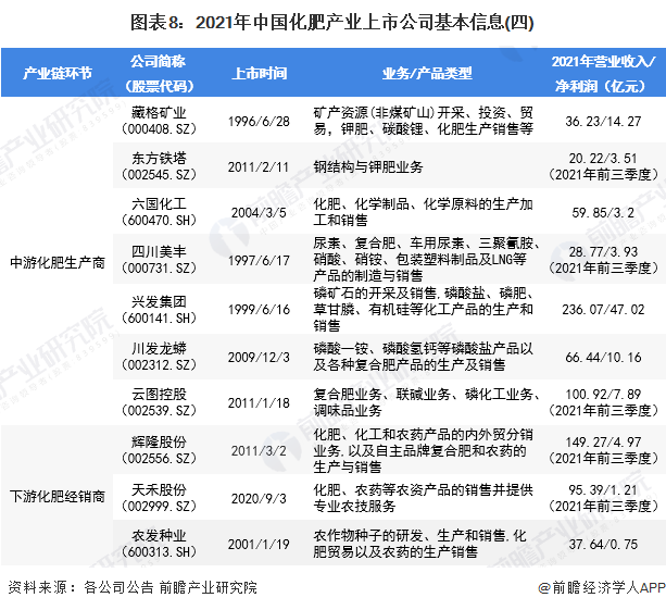 圖表8：2021年中國化肥產(chǎn)業(yè)上市公司基本信息(四)