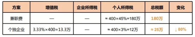 個(gè)人稅務(wù)籌劃案例：個(gè)稅竟然可以從180萬元降到25萬元？