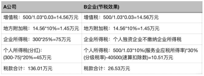 個(gè)人稅務(wù)籌劃案例：個(gè)稅竟然可以從180萬元降到25萬元？