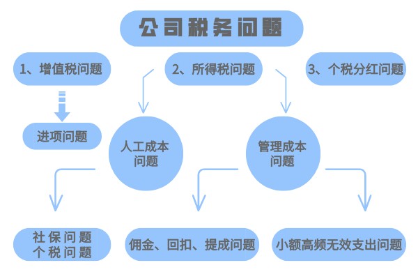 稅務籌劃方案