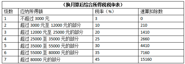 年終獎的稅務籌劃