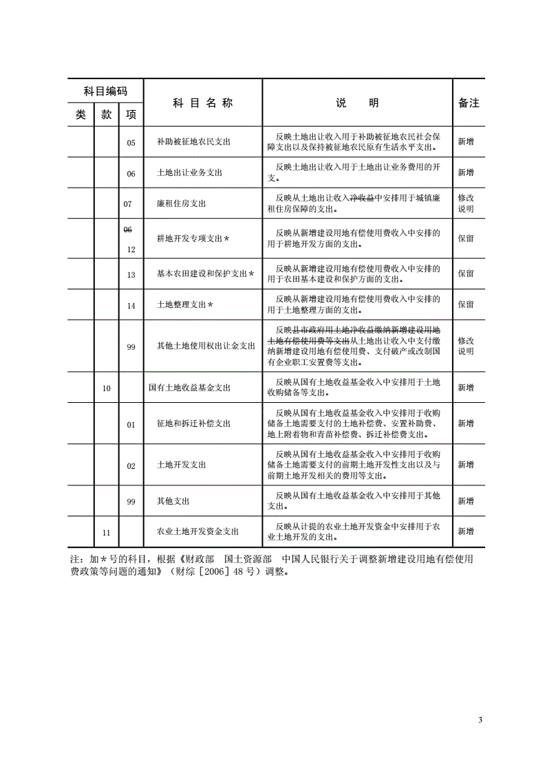 會計(jì)核算辦法(國有土地使用權(quán)出讓金財(cái)政財(cái)務(wù)管理和會計(jì)核算暫行辦法)