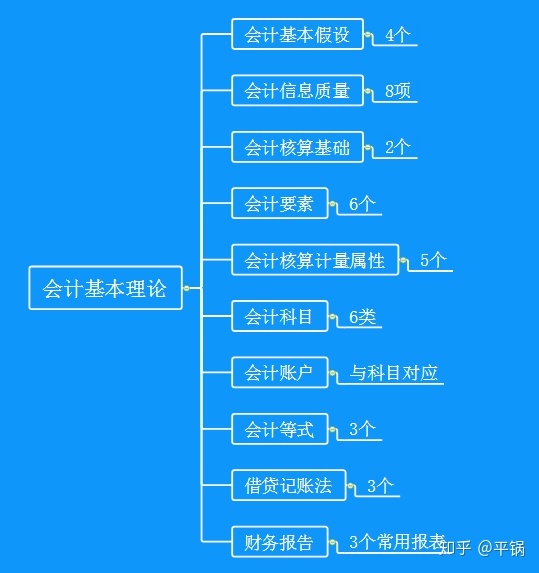 會計核算基礎(零基礎備考CPA—會計如何快速入門（第一章 會計基本理論）)(圖1)