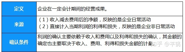 會計核算基礎(零基礎備考CPA—會計如何快速入門（第一章 會計基本理論）)(圖11)